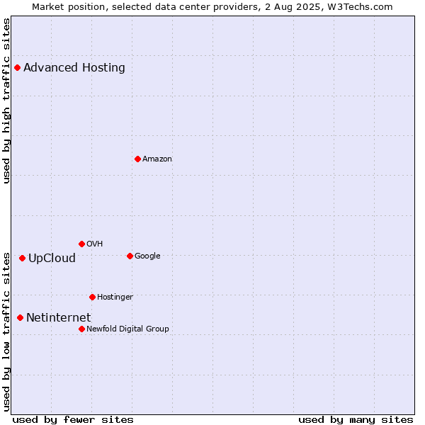 Market position of UpCloud vs. Netinternet vs. Advanced Hosting