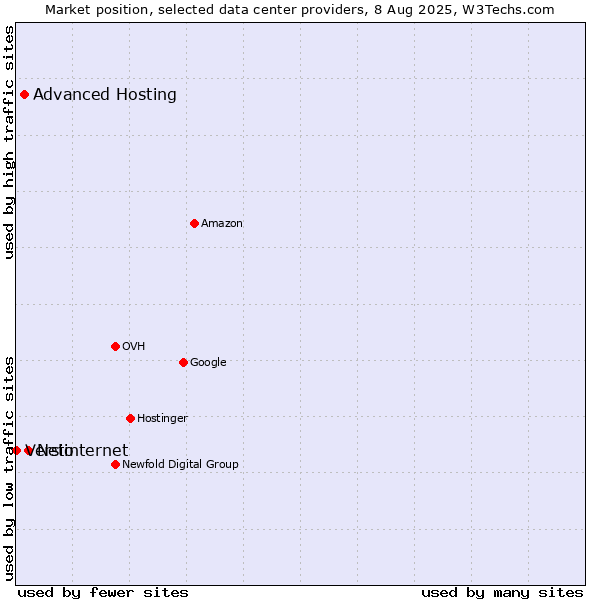 Market position of Netinternet vs. Advanced Hosting vs. Versio