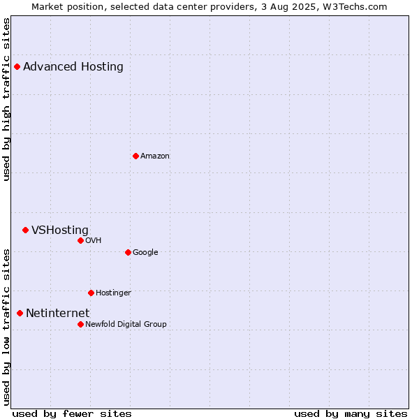 Market position of VSHosting vs. Netinternet vs. Advanced Hosting