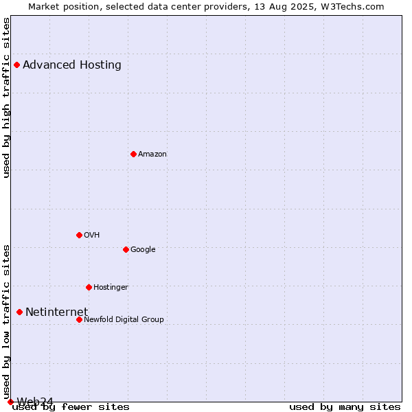 Market position of Netinternet vs. Advanced Hosting vs. Web24