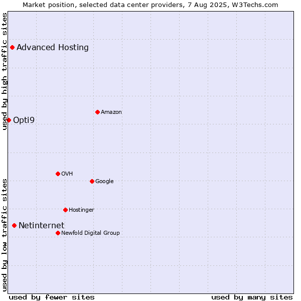 Market position of Netinternet vs. Advanced Hosting vs. Opti9