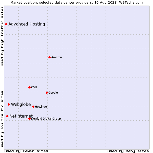 Market position of Webglobe vs. Netinternet vs. Advanced Hosting