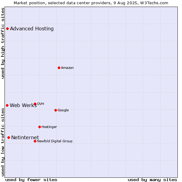 Market position of Netinternet vs. Advanced Hosting vs. Web Werks