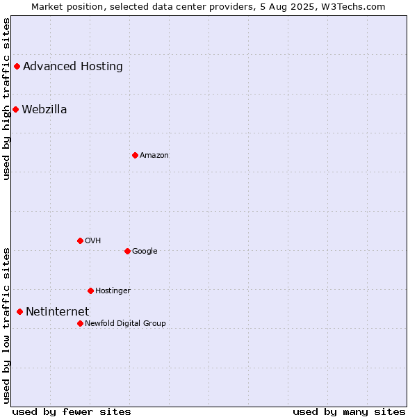 Market position of Netinternet vs. Advanced Hosting vs. Webzilla