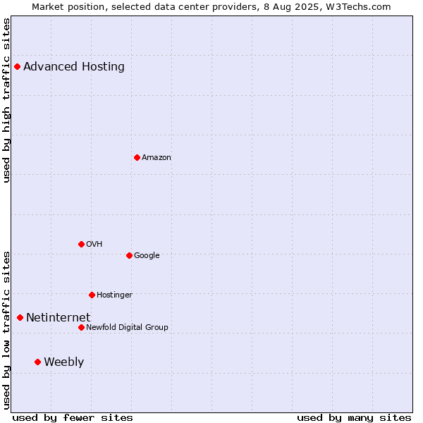 Market position of Weebly vs. Netinternet vs. Advanced Hosting