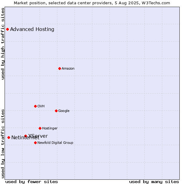 Market position of XServer vs. Netinternet vs. Advanced Hosting
