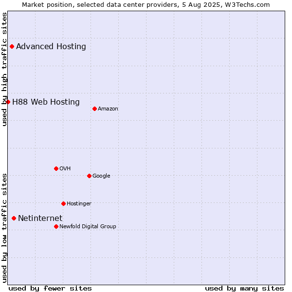 Market position of Netinternet vs. Advanced Hosting vs. H88 Web Hosting