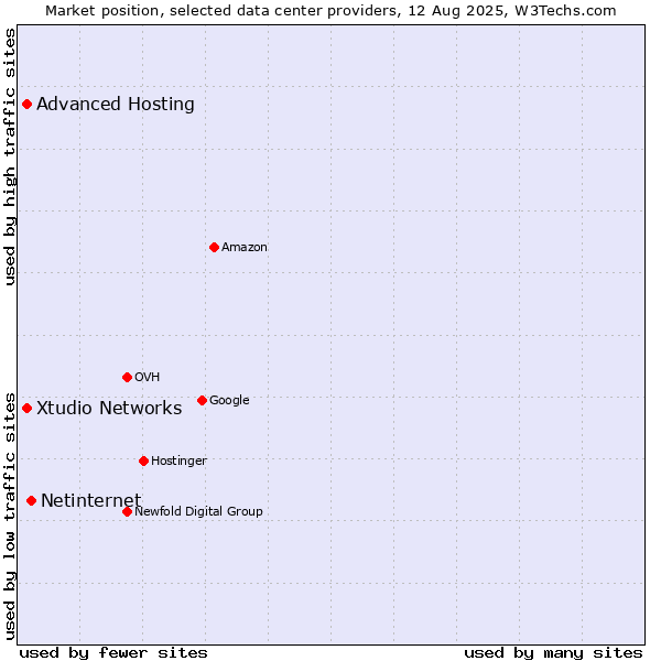Market position of Netinternet vs. Xtudio Networks vs. Advanced Hosting