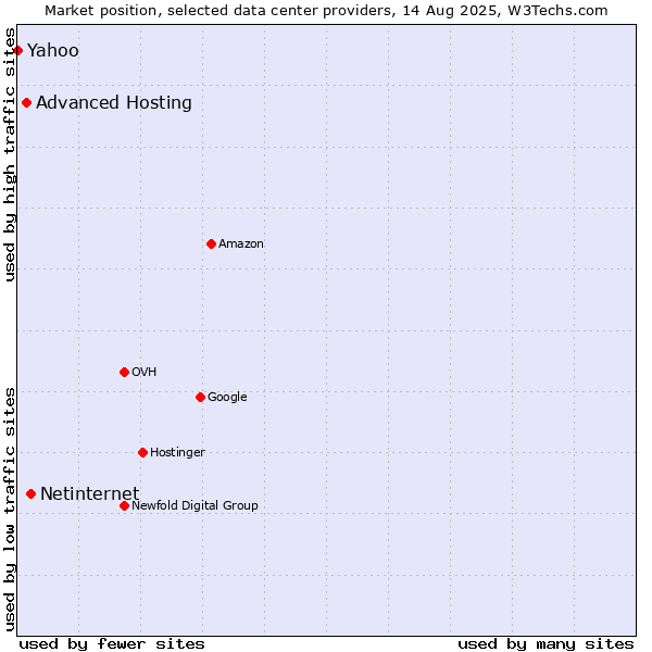 Market position of Netinternet vs. Advanced Hosting vs. Yahoo