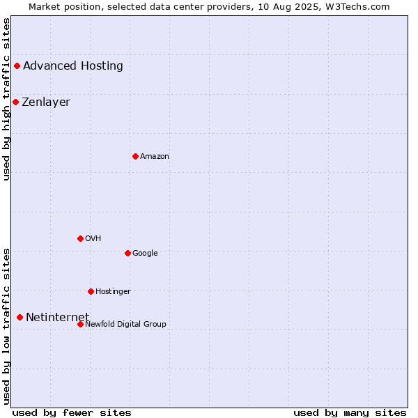 Market position of Netinternet vs. Advanced Hosting vs. Zenlayer