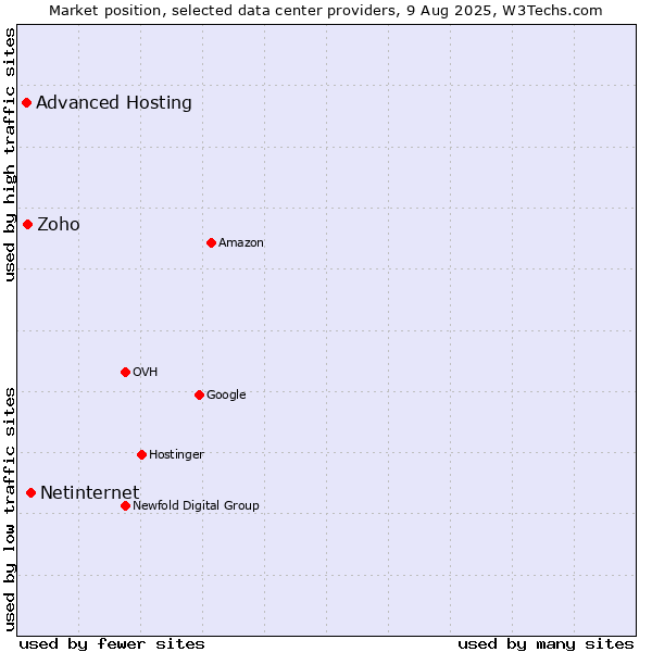Market position of Netinternet vs. Zoho vs. Advanced Hosting