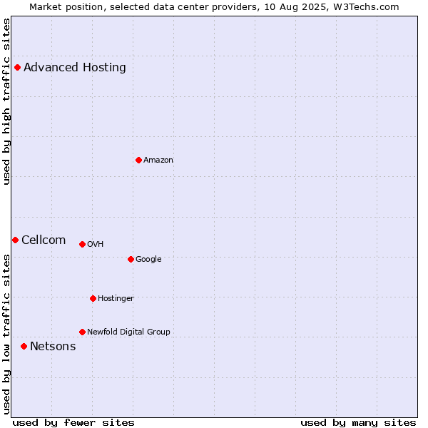 Market position of Netsons vs. Advanced Hosting vs. Cellcom