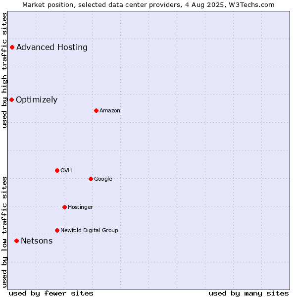 Market position of Netsons vs. Advanced Hosting vs. Optimizely