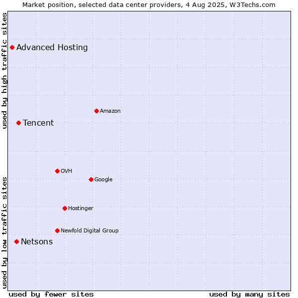 Market position of Tencent vs. Netsons vs. Advanced Hosting