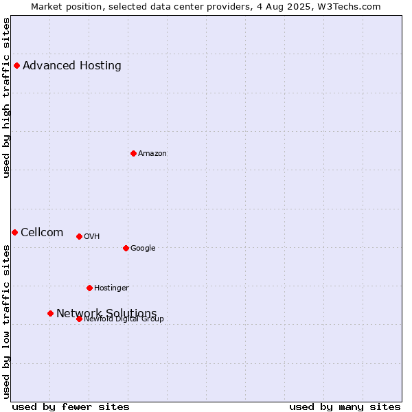 Market position of Network Solutions vs. Advanced Hosting vs. Cellcom
