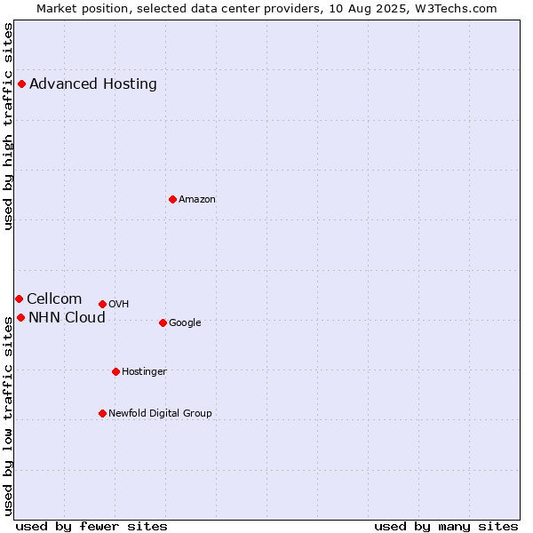 Market position of Advanced Hosting vs. NHN Cloud vs. Cellcom