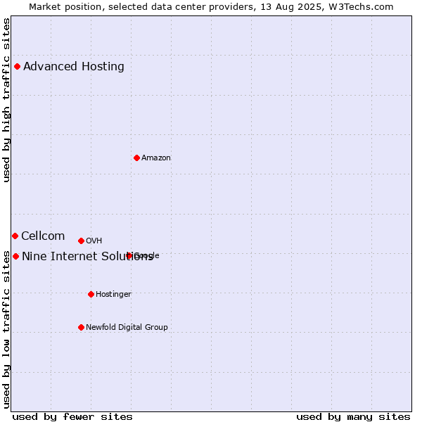 Market position of Advanced Hosting vs. Nine Internet Solutions vs. Cellcom