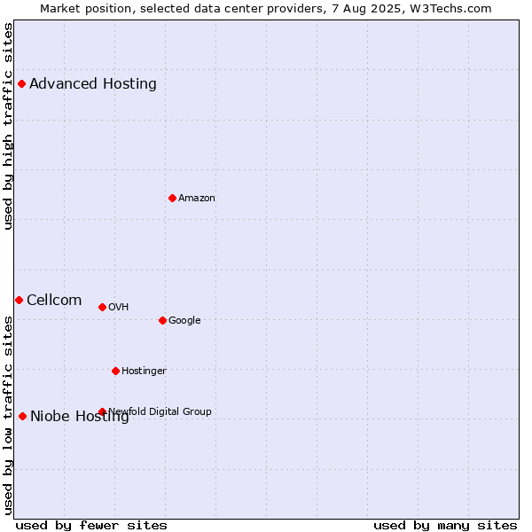 Market position of Niobe Hosting vs. Advanced Hosting vs. Cellcom