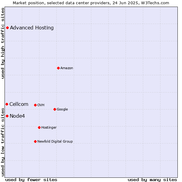 Market position of Advanced Hosting vs. Node4 vs. Cellcom