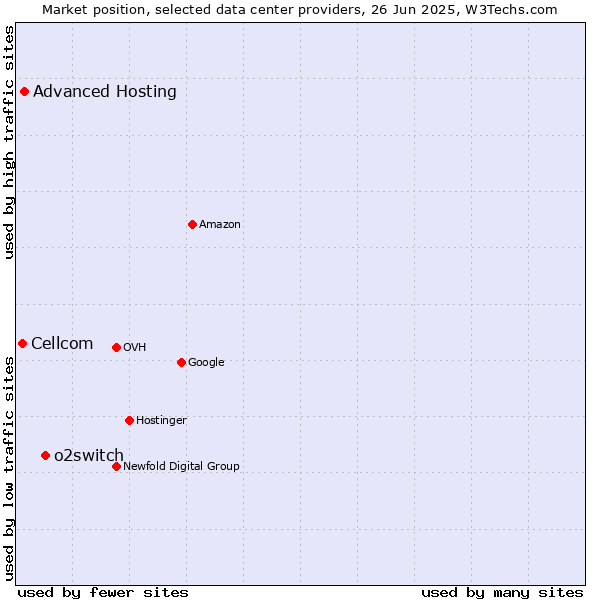 Market position of o2switch vs. Advanced Hosting vs. Cellcom