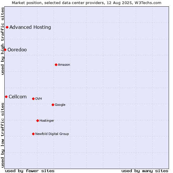 Market position of Advanced Hosting vs. Cellcom vs. Ooredoo