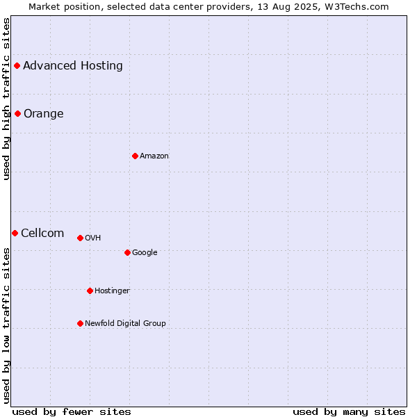 Market position of Orange vs. Advanced Hosting vs. Cellcom