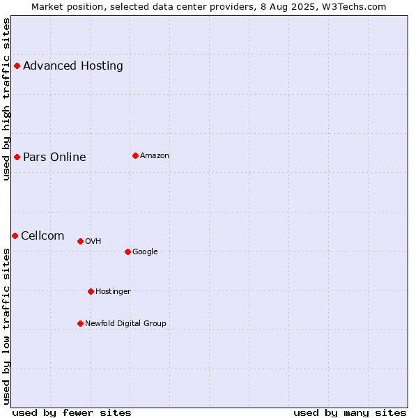 Market position of Advanced Hosting vs. Pars Online vs. Cellcom