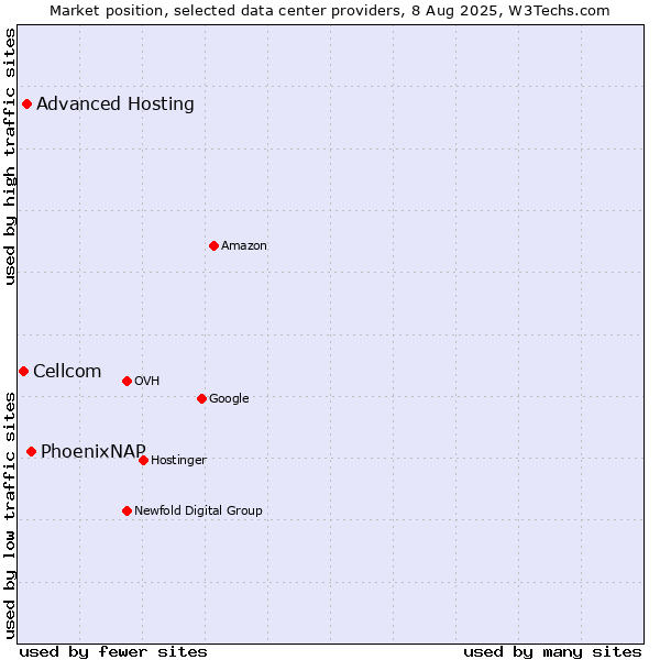 Market position of PhoenixNAP vs. Advanced Hosting vs. Cellcom