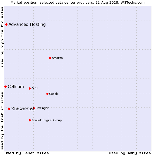 Market position of KnownHost vs. Advanced Hosting vs. Cellcom