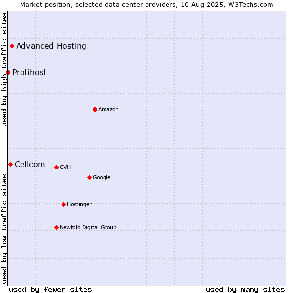 Market position of Advanced Hosting vs. Cellcom vs. Profihost