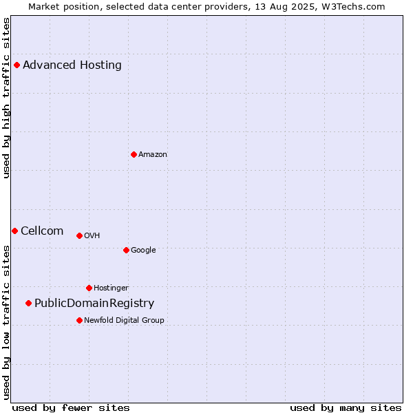Market position of PublicDomainRegistry vs. Advanced Hosting vs. Cellcom