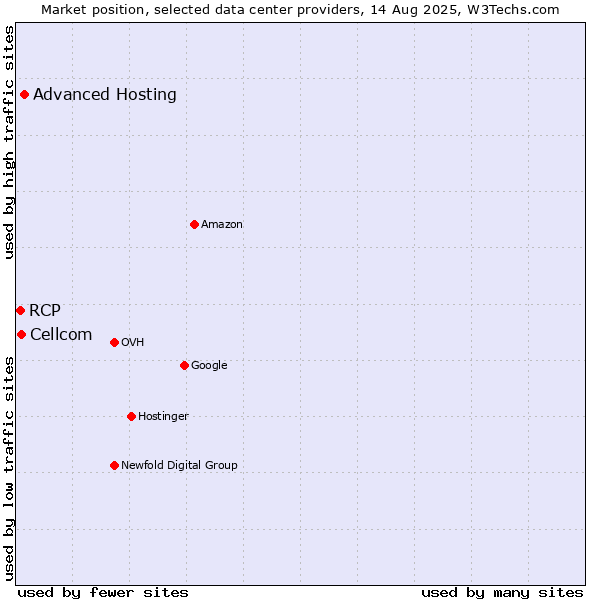 Market position of Advanced Hosting vs. Cellcom vs. RCP