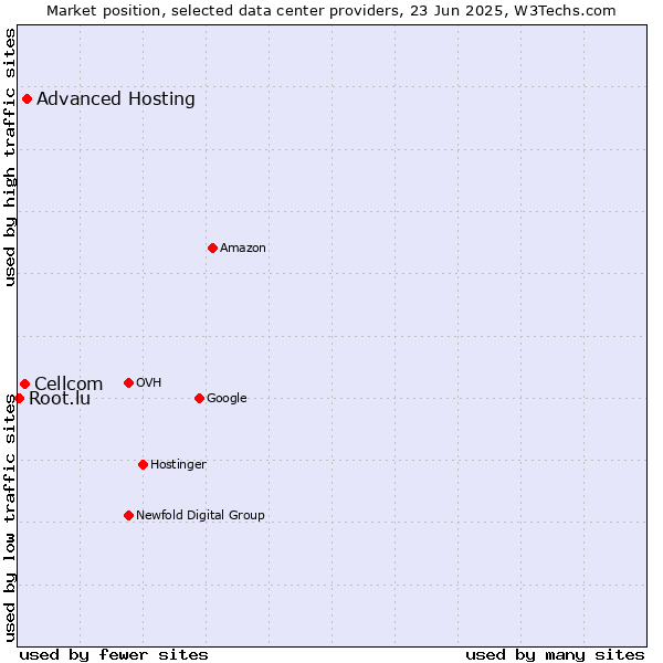 Market position of Advanced Hosting vs. Cellcom vs. Root.lu