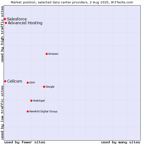 Market position of Advanced Hosting vs. Cellcom vs. Salesforce