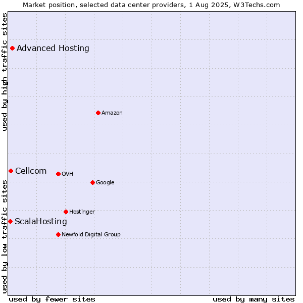 Market position of Advanced Hosting vs. Cellcom vs. ScalaHosting