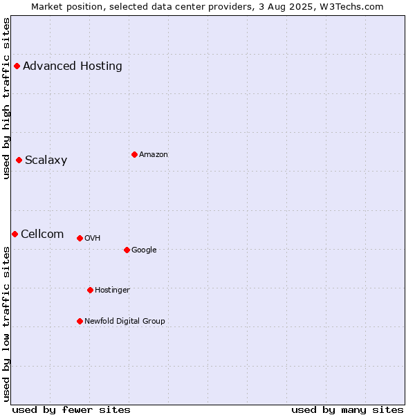 Market position of Scalaxy vs. Advanced Hosting vs. Cellcom