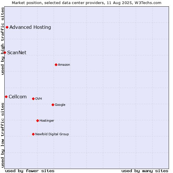 Market position of Advanced Hosting vs. Cellcom vs. ScanNet