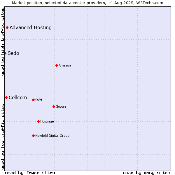 Market position of Advanced Hosting vs. Cellcom vs. Sedo