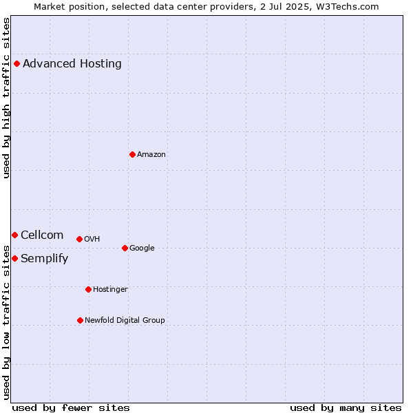 Market position of Advanced Hosting vs. Cellcom vs. Semplify
