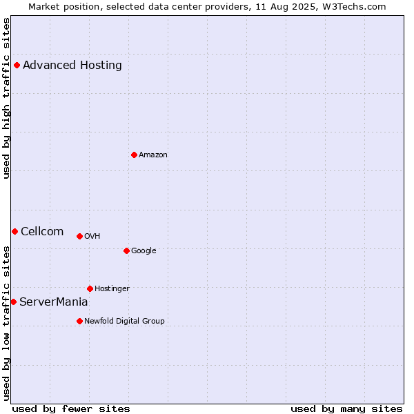 Market position of Advanced Hosting vs. Cellcom vs. ServerMania