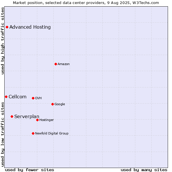 Market position of Serverplan vs. Advanced Hosting vs. Cellcom