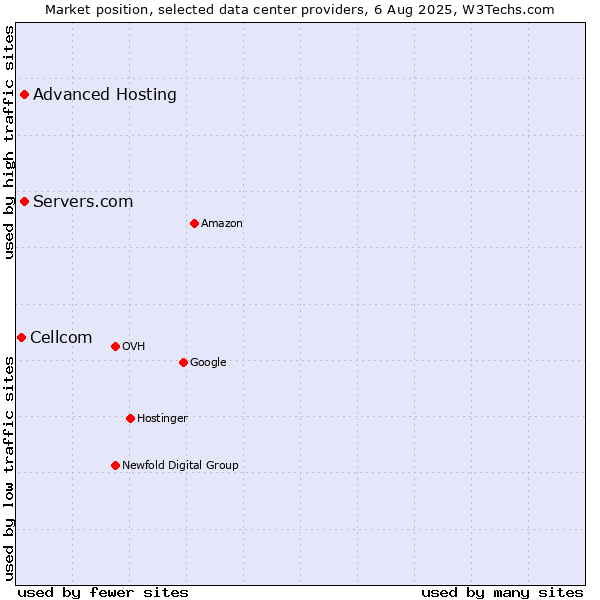 Market position of Servers.com vs. Advanced Hosting vs. Cellcom