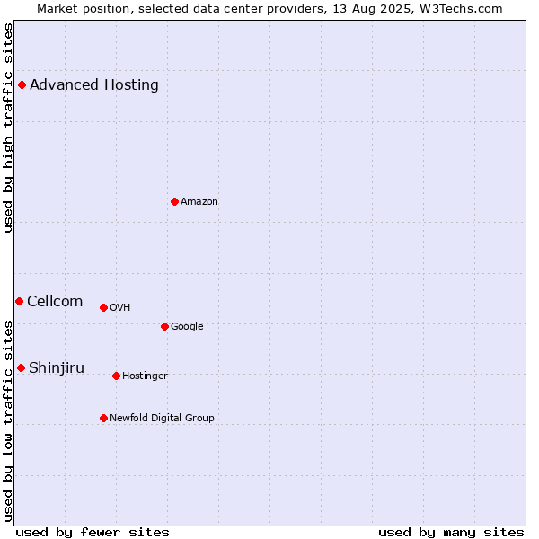 Market position of Advanced Hosting vs. Shinjiru vs. Cellcom