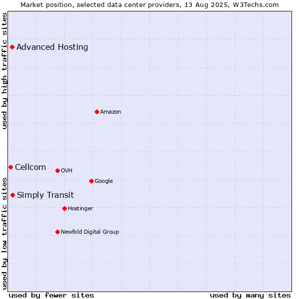 Market position of Simply Transit vs. Advanced Hosting vs. Cellcom