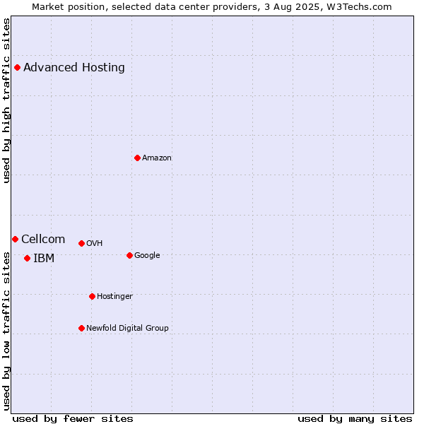 Market position of IBM vs. Advanced Hosting vs. Cellcom