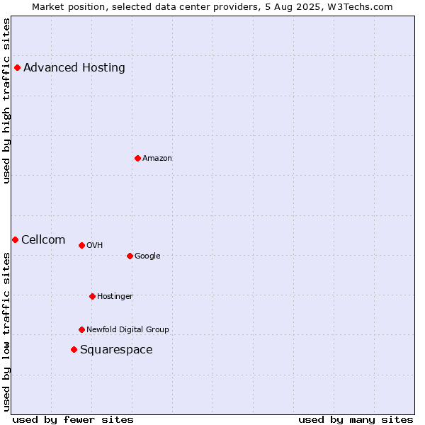 Market position of Squarespace vs. Advanced Hosting vs. Cellcom