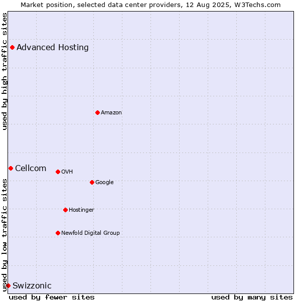 Market position of Advanced Hosting vs. Cellcom vs. Swizzonic