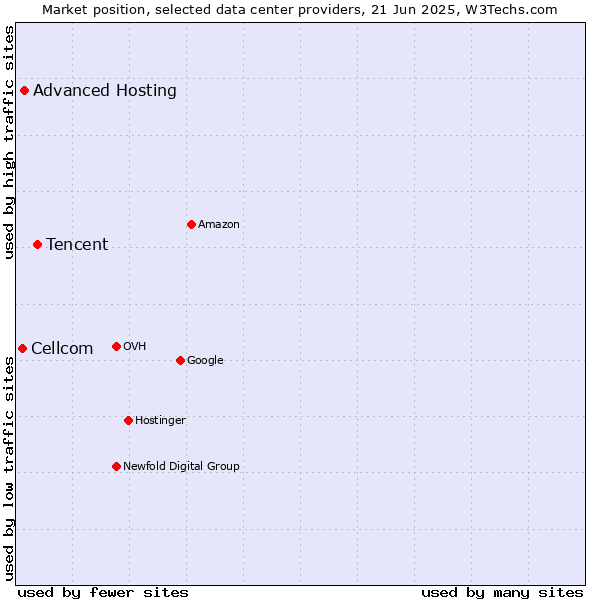 Market position of Tencent vs. Advanced Hosting vs. Cellcom