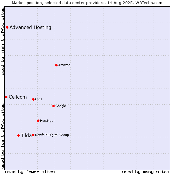 Market position of Tilda vs. Advanced Hosting vs. Cellcom