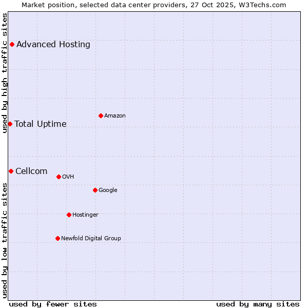 Market position of Advanced Hosting vs. Cellcom vs. Total Uptime